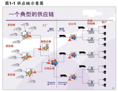 供應(yīng)鏈管理服務(wù)行業(yè)分析與發(fā)展趨勢(shì)